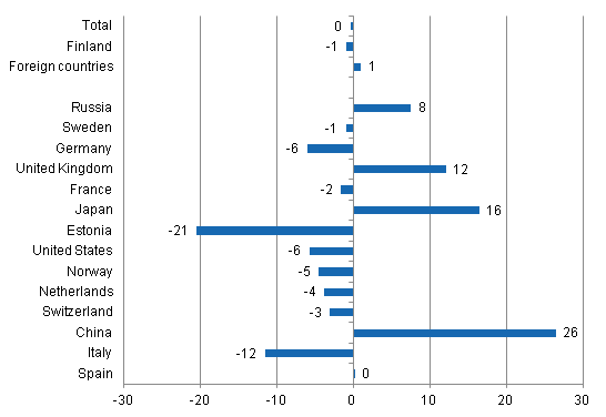 Change in overnight stays 2013 / 2012, %