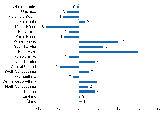 Change in overnight stays by region 2013/2012,%