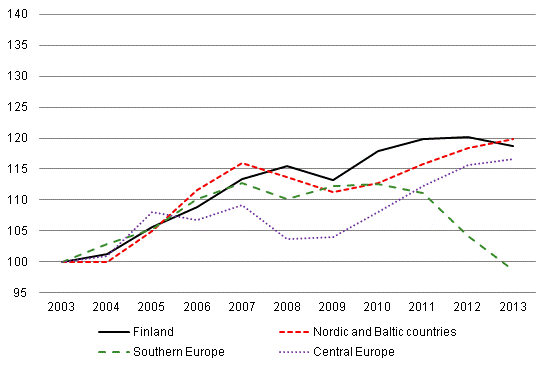 Nights spent by residents in Europe (2003 = 100)