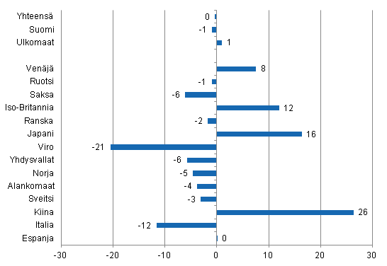 Ypymisten muutos 2013/2012, %