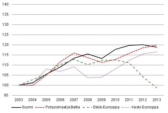 Kotimaiset ypymiset Euroopassa (2003 = 100)