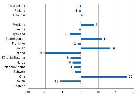 Frndring i vernattningar 2013/2012, %