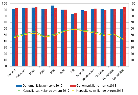 Hotellrum uthyrningsgrad och det mnatliga genomsnittliga priset