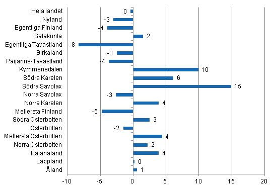 Frndring i vernattningar landskapsvis 2013/2012,%