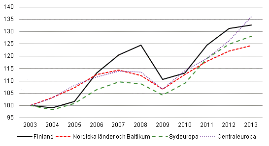 Utlndska vernattningar i Europa (2003 = 100)