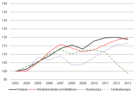 Inhemska vernattningar i Europa (2003 = 100)