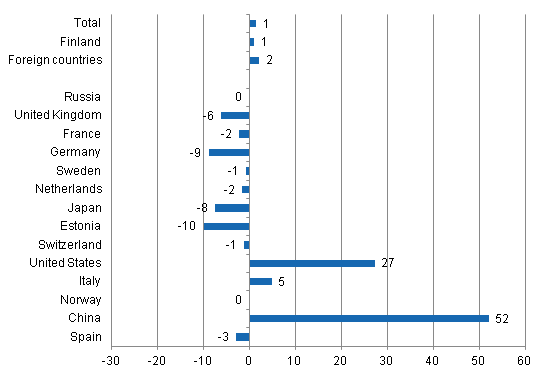 Change in overnight stays in January 2014/2013, %