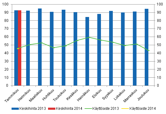 Hotellihuoneiden kuukausittainen kyttaste ja keskihinta