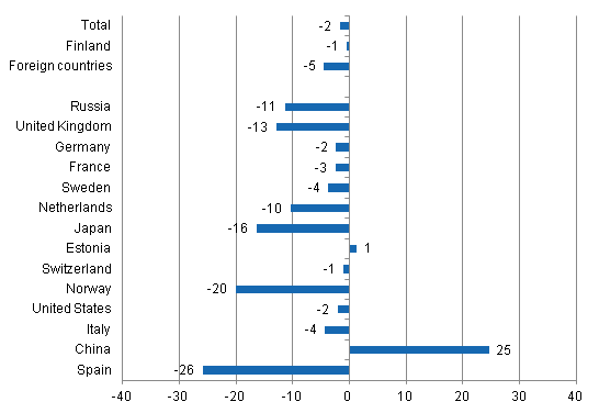 Change in overnight stays in February 2014/2013, %