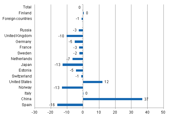 Change in overnight stays in January-February 2014/2013, %