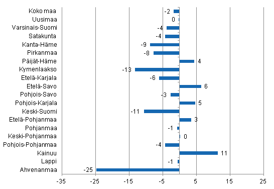 Ypymisten muutos maakunnittain helmikuussa 2014/2013, %