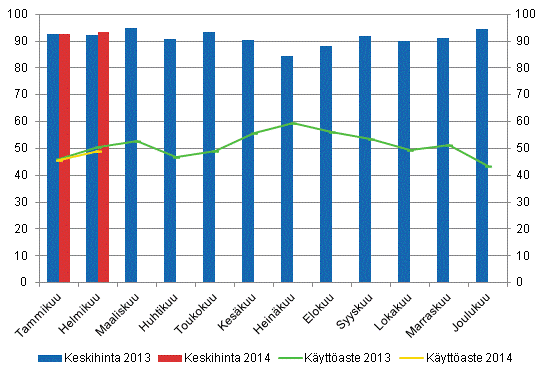 Hotellihuoneiden kuukausittainen kyttaste ja keskihinta