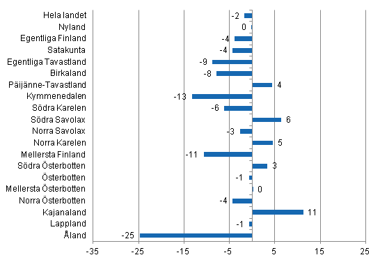 Frndring i vernattningar i februari landskapsvis 2014/2013, %