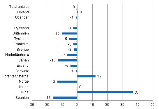 Frndring i vernattningar i januari-februari 2014/2013, %