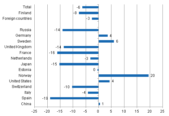 Change in overnight stays in March 2014/2013, %