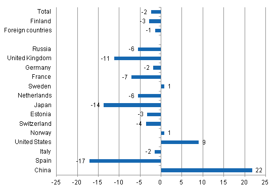 Change in overnight stays in January-March 2014/2013, %