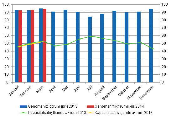 Hotellrum uthyrningsgrad och det mnatliga genomsnittliga priset