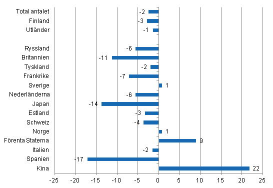 Frndring i vernattningar i januari-mars 2014/2013, %