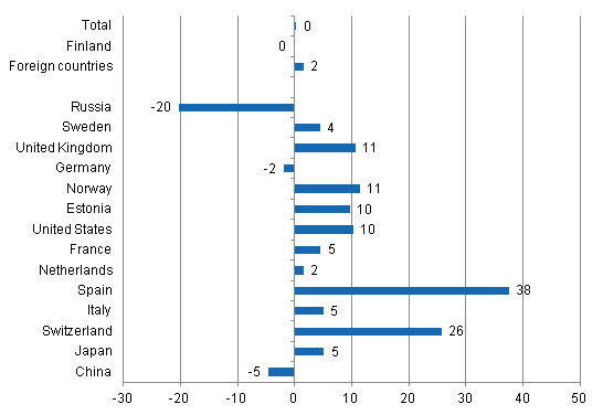 Change in overnight stays in April 2014/2013, %