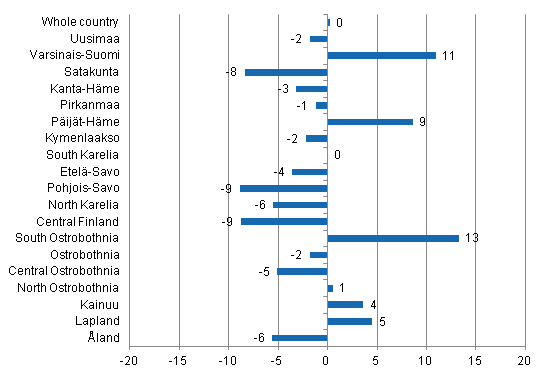 Change in overnight stays in April by region 2014 / 2013, %