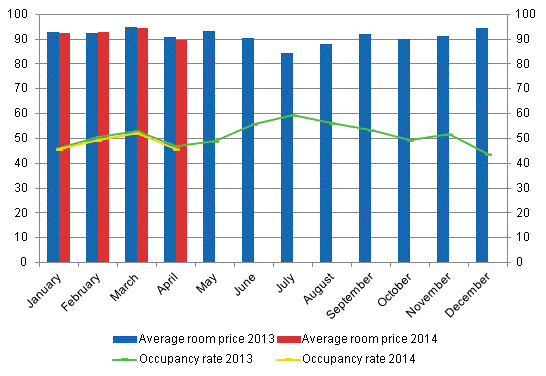 Hotel room occupancy rate and the monthly average price