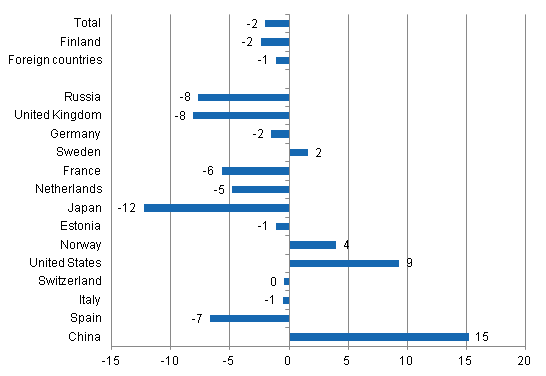 Change in overnight stays in January-April 2014/2013, %