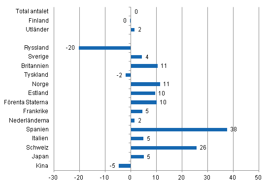 Frndring i vernattningar i april 2014/2013, %