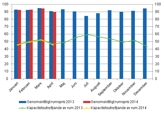 Hotellrum uthyrningsgrad och det mnatliga genomsnittliga priset