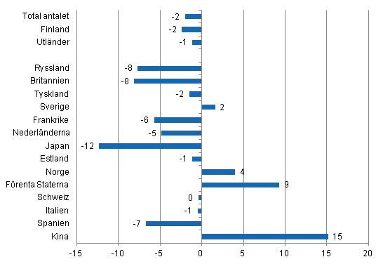 Frndring i vernattningar i januari-april 2014/2013, %