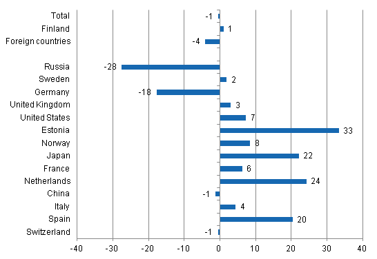 Change in overnight stays in May 2014/2013, %