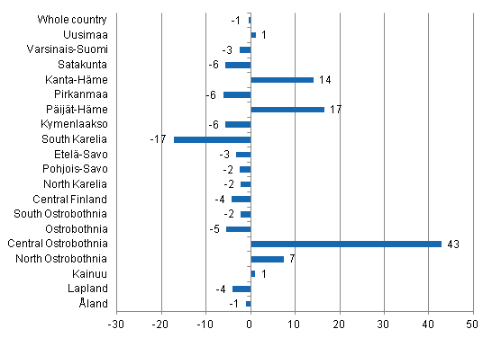 Change in overnight stays in May by region 2014 / 2013, %