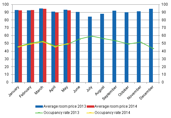 Hotel room occupancy rate and the monthly average price