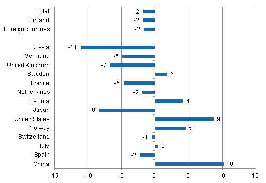 Change in overnight stays in January-May 2014/2013, %