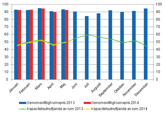 Hotellrum uthyrningsgrad och det mnatliga genomsnittliga priset