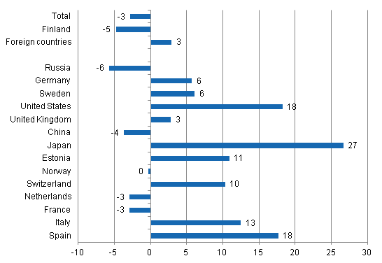 Change in overnight stays in June 2014/2013, %