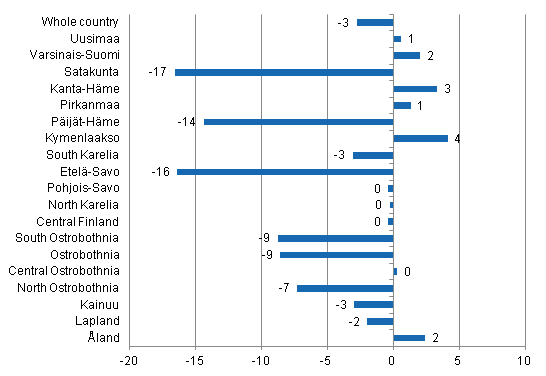 Change in overnight stays in June by region 2014 / 2013, %