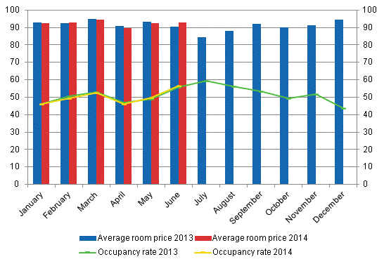 Hotel room occupancy rate and the monthly average price