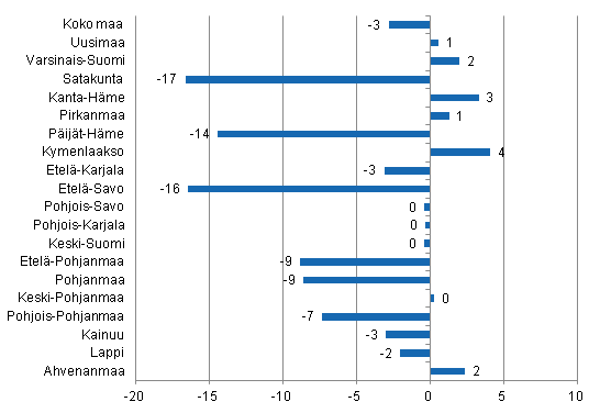 Ypymisten muutos maakunnittain keskuussa 2014/2013, %