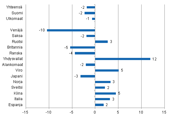 Ypymisten muutos tammi-keskuu 2014/2013, %