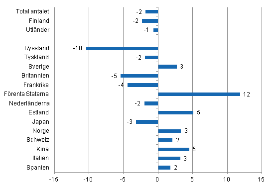 Frndring i vernattningar i januari-juni 2014/2013, %