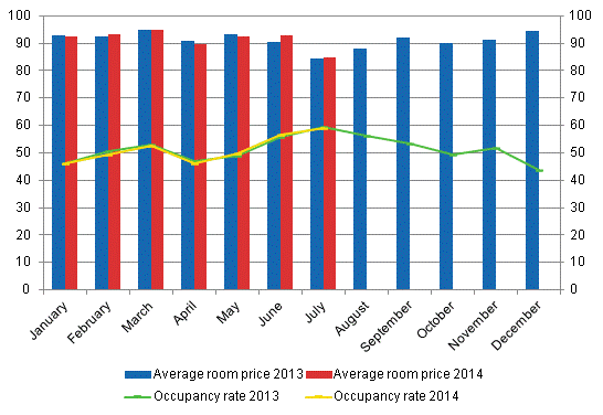 Hotel room occupancy rate and the monthly average price