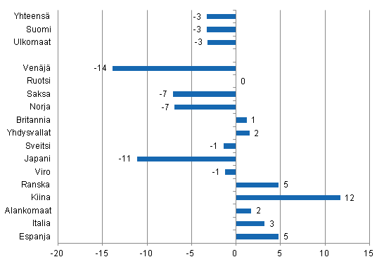 Ypymisten muutos heinkuussa 2014/2013, %