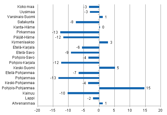 Ypymisten muutos maakunnittain heinkuussa 2014/2013, %