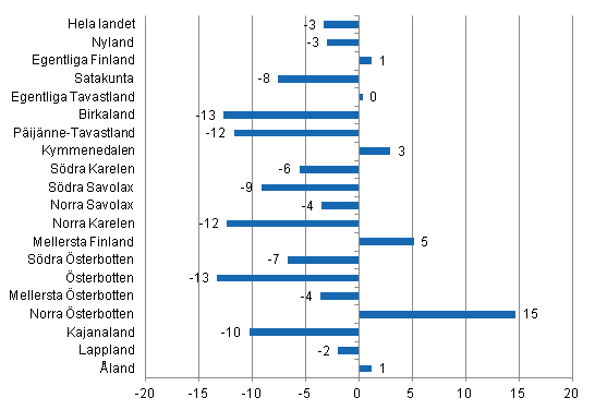 Frndring i vernattningar i juli landskapsvis 2014/2013, %