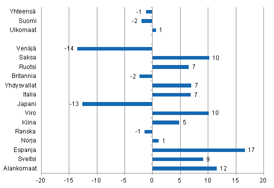 Ypymisten muutos elokuussa 2014/2013, %