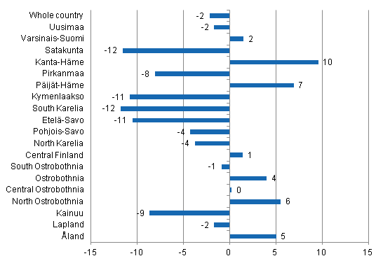 Change in overnight stays in September by region 2014 / 2013, %