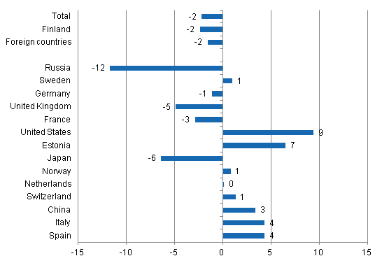 Change in overnight stays in January-September 2014/2013, %