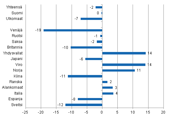 Ypymisten muutos syyskuussa 2014/2013, %