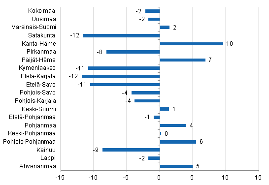 Ypymisten muutos maakunnittain syyskuussa 2014/2013, %