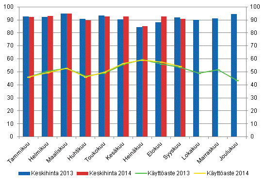 Hotellihuoneiden kuukausittainen kyttaste ja keskihinta